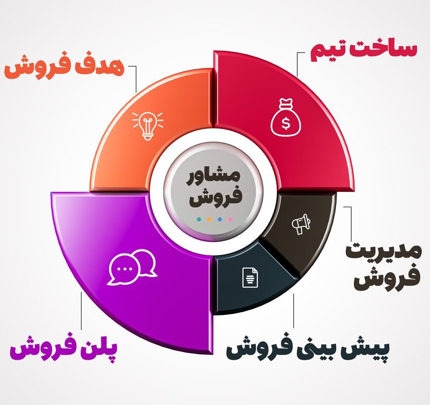مشاور فروش برای افزایش فروش شرکت مشاور آکام آتا شرکت آکام آتا برای افزایش فروش اینفوگرافی مشاور فروش پلن فروش هدف فروش ساخت تیم فروش پیش بینی فروش و مدیریت فروش آکام آتا