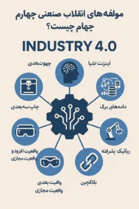 مولفه‌های انقلاب صنعتی چهارم | فناوری‌ها و تاثیرات Industry 4.0 شرکت دیجیتال مارکتینگ گیلان شرکت آکام آتا