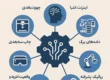 مولفههای انقلاب صنعتی چهارم | فناوریها و تاثیرات Industry 4.0 شرکت دیجیتال مارکتینگ گیلان شرکت آکام آتا