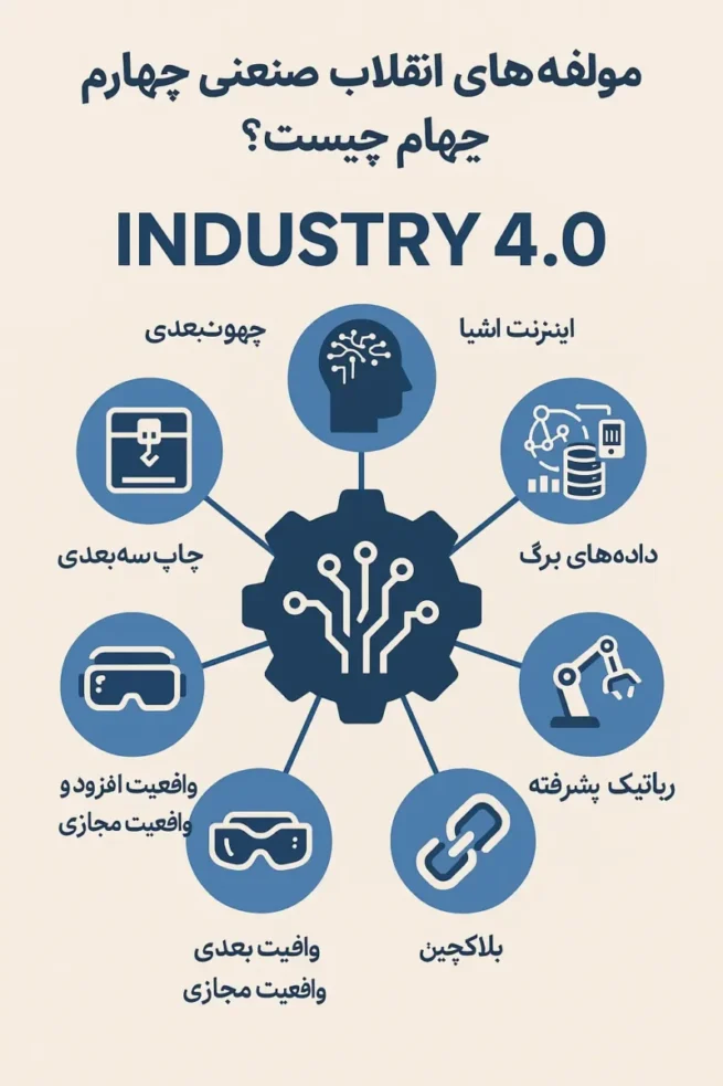 مولفه‌های انقلاب صنعتی چهارم | فناوری‌ها و تاثیرات Industry 4.0 شرکت دیجیتال مارکتینگ گیلان شرکت آکام آتا